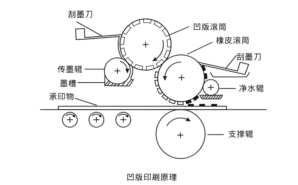 凹版印刷原理